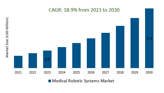 Medical Robotic Systems Market Size 2023-2030